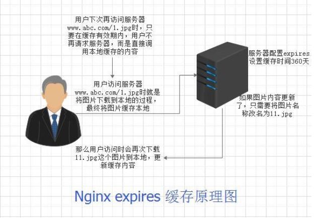 Nginx服务优化配置