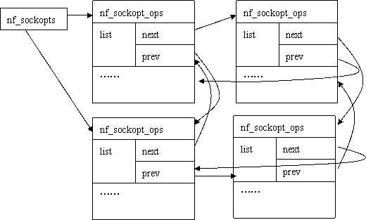linux内核分析之list_head