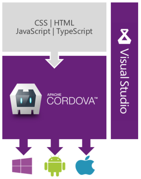 VisualStudio2015和ApacheCordova