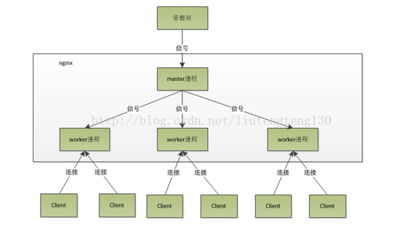 【转】Nginx系列（三）--管理进程、多工作进程设计