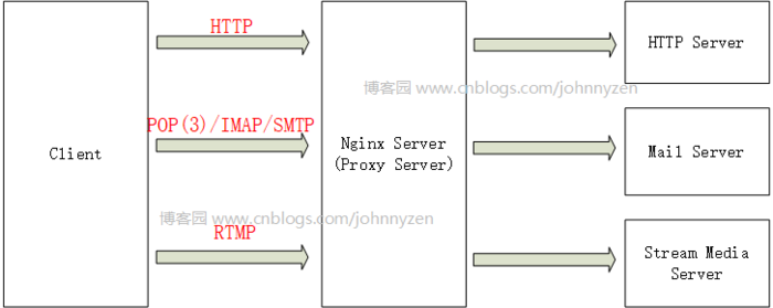 [网络/WebServer/Nginx]代理模式：正向代理与反向代理