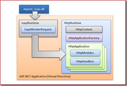 WCF技术剖析之二：再谈IIS与ASP.NET管道