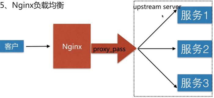 Nginx作为负载均衡服务