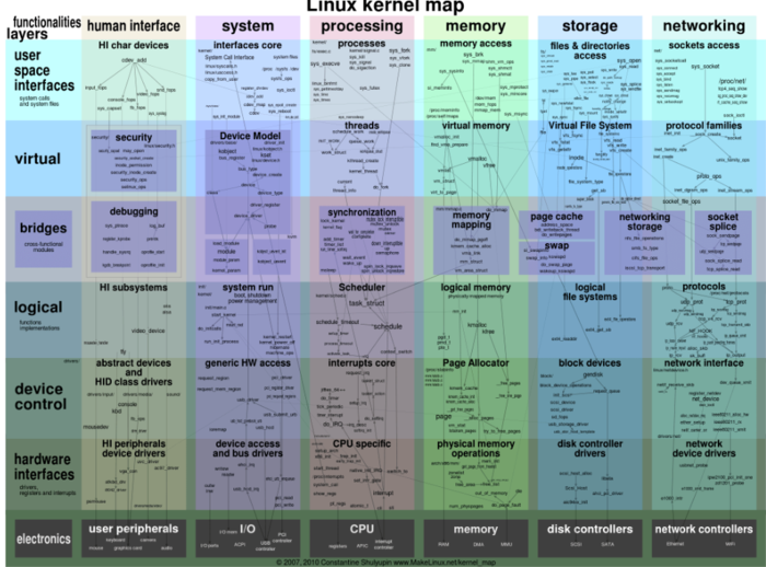 震撼的Linux全景图：业界成熟的内核架构长什么样？