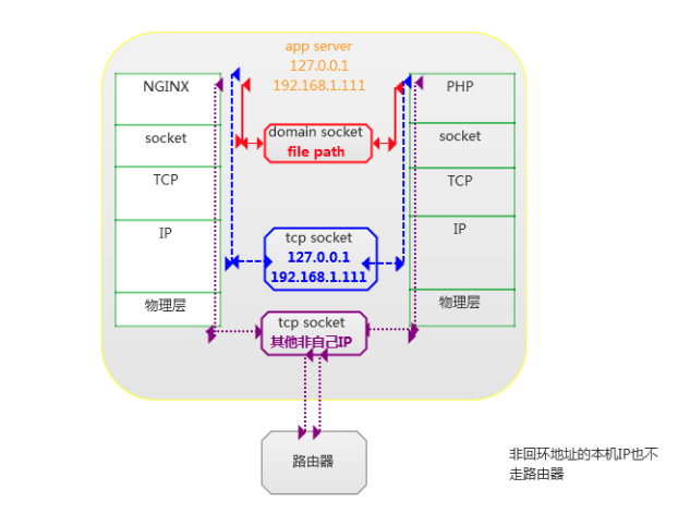 PHP-FPM与Nginx的通信机制总结