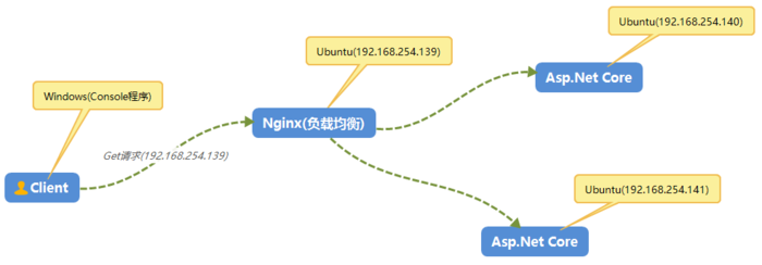 Ubuntu-18.04下使用Nginx搭建高可用，高并发的asp.netcore集群
