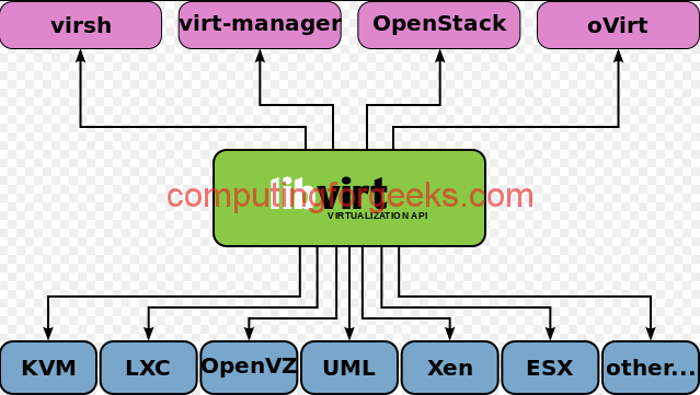 InstallKVMonCentOS/RHEL/Ubuntu/Debian/SLES/ArchLinux