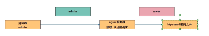 Nginx网站部署