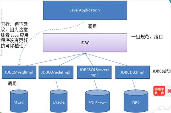 java_JDBC，连接数据库方式，RestSet结果集，Statement，PreparedStatement，事务，批处理，数据库连接池（c3p0和Druid）、Apache-DBUtils、