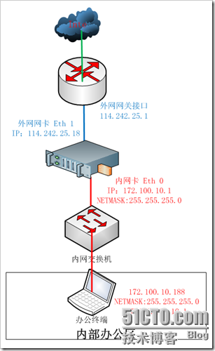 Linux双网卡搭建NAT服务器之网络应用