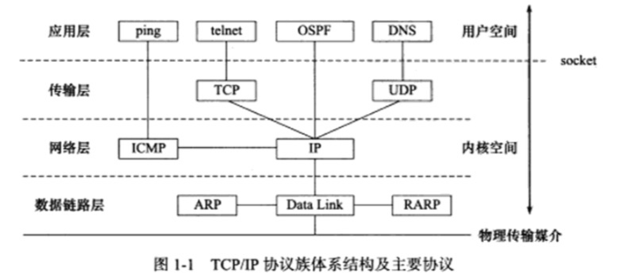 linux高性能服务器编程(一)--Tcp/Ip协议族