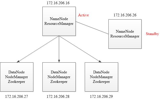 安装部署ApacheHadoop(完全分布式模式并且实现NameNodeHA和ResourceManagerHA)