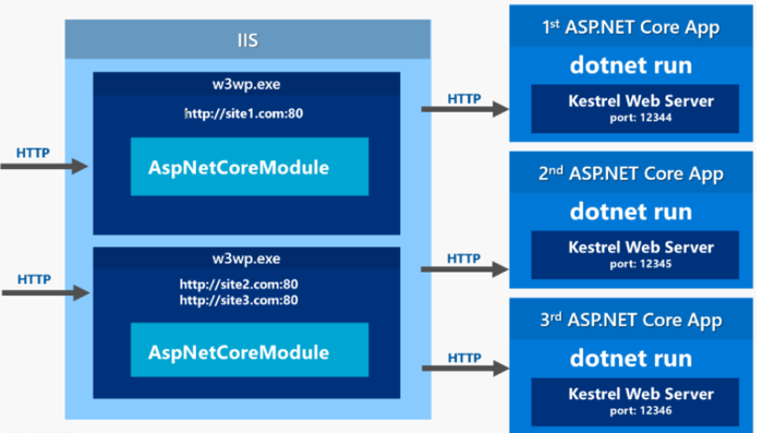 ASP.NETCore部署系列一：发布到IIS上