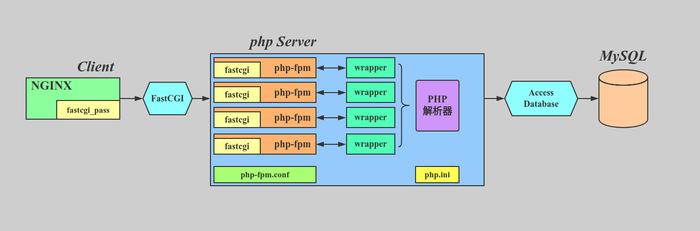 php-fpm，cgi，fast-cgi，nginx，php.ini，php-fpm.conf，nginx.conf