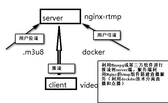 Nginx-rtmp+FFmpeg+Docker+vue.js直播系统搭建