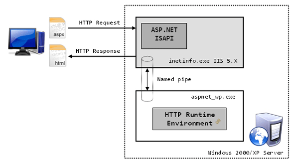 ASP.NETInternals–IISandtheProcessModel