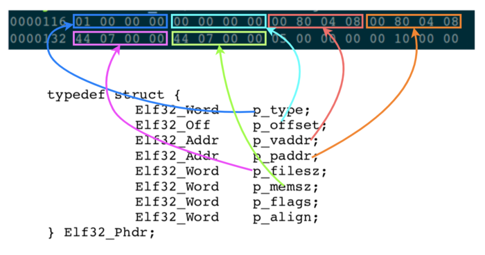 Linux系统中编译、链接的基石-ELF文件：扒开它的层层外衣，从字节码的粒度来探索