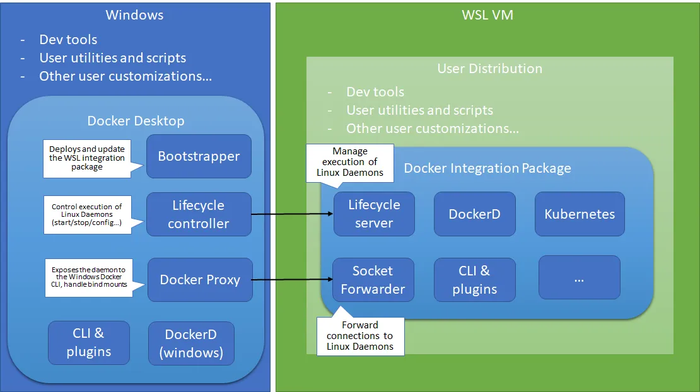 最详尽教程完整介绍-Windows的Linux子系统-WSL1&WSL2