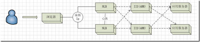 两台Windows的IIS应用站点基于NLB+ARR实现双机热备和负载