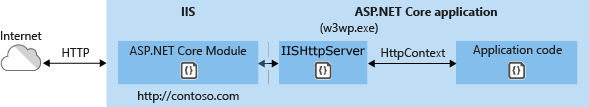 IIS在ASP.NETCore下的两种部署模式