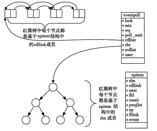 网络编程学习——Linuxepoll多路复用模型